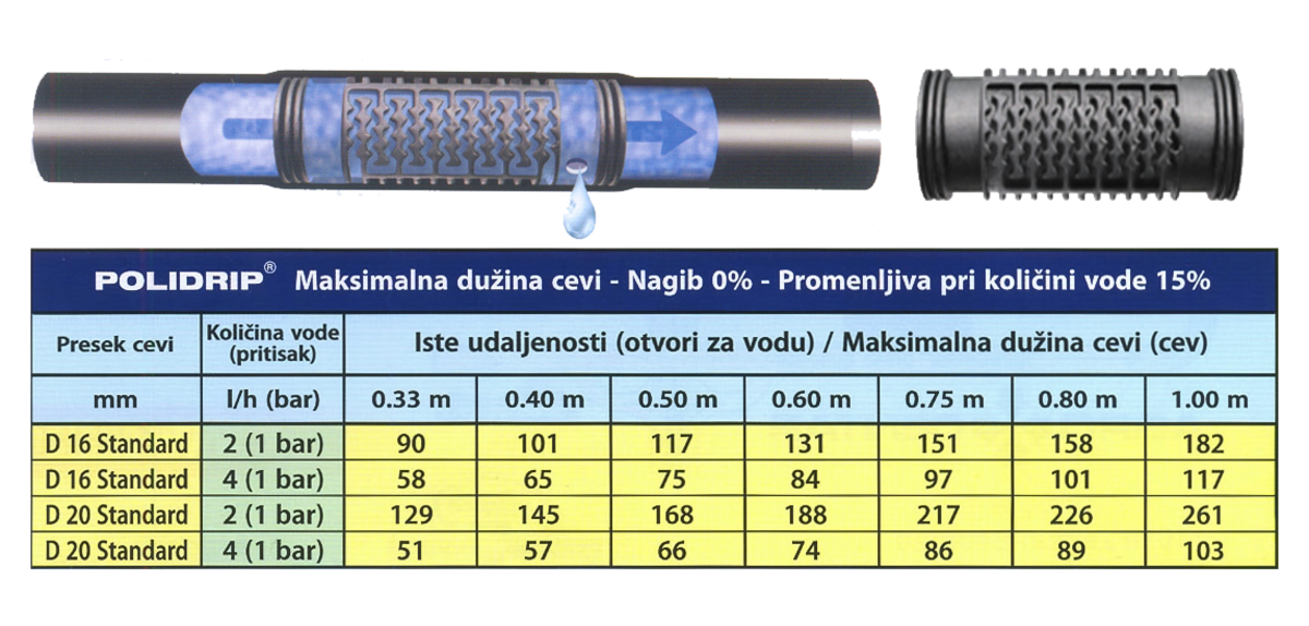 PoliDrip NON-PC. D20 1,1mm razmak 33cm 2l/h - Slika 2